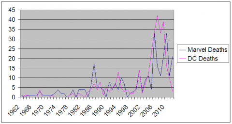 Marvel DC Deaths