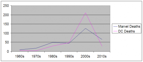 Marvel DC Deaths Decade