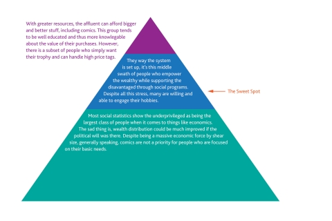 This simple pyramid configuration illustrates most “class” based social structures, be it wealth, influence, ability or education. Corporations like Walmart and Starbucks have done very well by targeting their respective “sweet spots”. Some comic dealers enjoy dealing in high end, high grade books, leveraging their network and resources for hefty gains. Others operate on volume, turning more affordable books for smaller gains that can really add up.