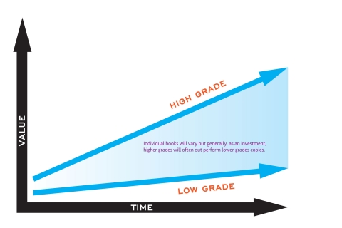 Investment books range in value, anywhere from $1 to over $1m. A 200% increase on a $1 book will net $1 while a 10% gain on a $1m book will net $100k. While the pace and value will be different for each book, generally, the higher grade books tend to bring in higher gains, depending on how well you’re able to execute.